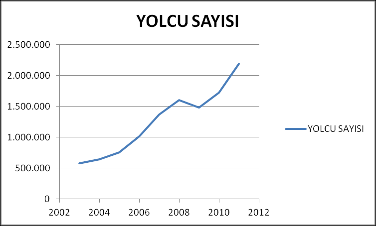 Denizyolu İle Taşınan Konteynır Miktarı (Milyon-TEU) (TÜİK) YIL İTHALAT-İHRACAT KABOTAJ TRANSİT TOPLAM 2003 2,28 0,1 0,11 2,49 2004 2,9