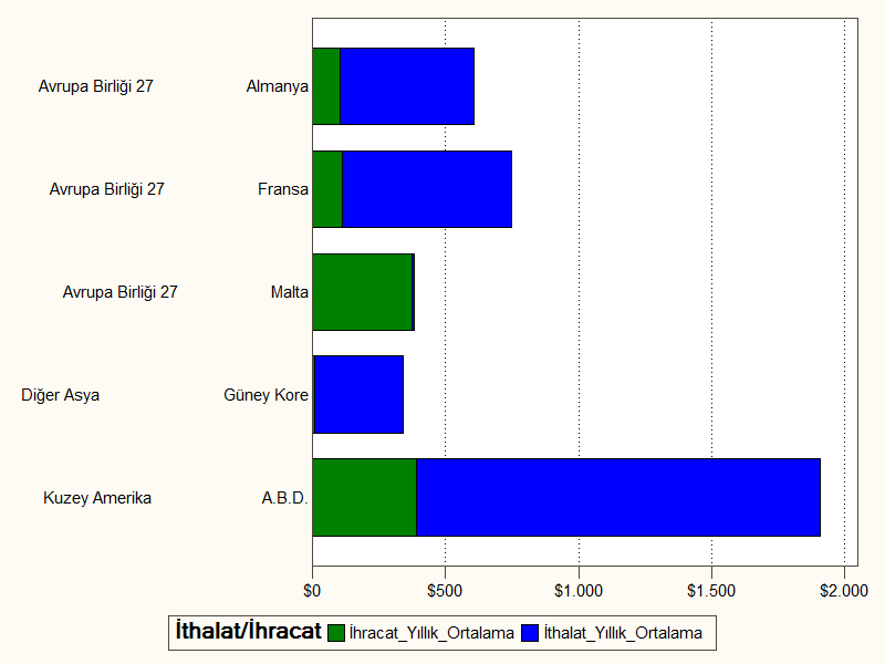 Grafik 7: 2007-2012 Döneminde Ortalama 300 Milyon Dolar ve Üzerinde İhracat/İthalat Yapılan Ülkeler (Milyon Dolar) Kaynak: GTB, TUİK.