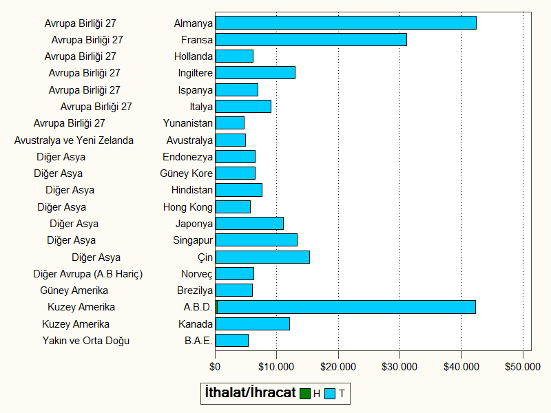 Grafik 8: 2007-2012 Döneminde En Yüksek Diğer Ulaşım Araçları İthalatı Yapan 20 Ülke ve Türkiye nin Bu Ülkelere İhracatı (Milyon Dolar) Kaynak: GTB, TUİK.