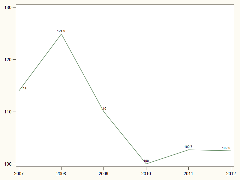 Grafik 12: 2007-2012 Döneminde Diğer Ulaşım Araçları Sektörünün İstihdam Endeksi Kaynak: TÜİK 2007-2012 dönemi diğer ulaşım araçları sektörü istihdamında, 2009 yılından itibaren bir azalışın olduğu,