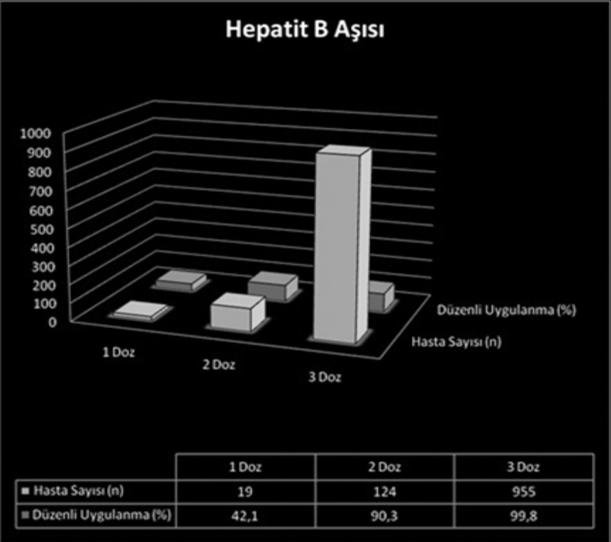 Göztepe Tıp Dergisi 28(4):171-178, 213 Hepatit B Aşısı yaptırmak için gelen 663 hastadan % ü aşılarını zamanında ve düzenli olarak yaptırmıştı Yirmi bir hasta ise karma aşıyı hiç yaptırmamıştı