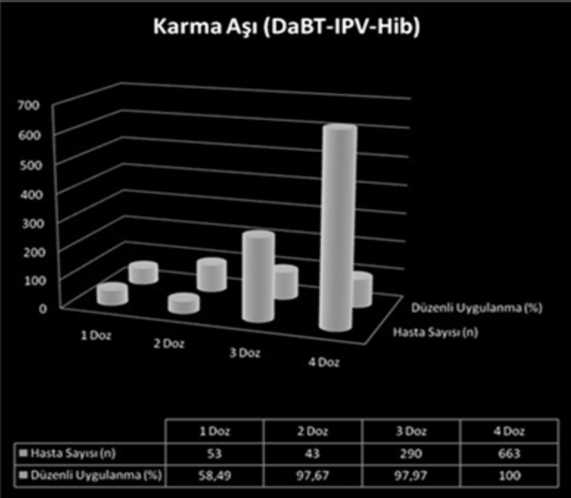 dört dozunu yaptırmaya gelen 822 hastanın % 998 inin KPA sını düzenli ve yaşına uygun zamanda yaptırdığı saptanmıştı (Grafik 4) 19 3 Doz 42,1 Grafik 2 Hepatit B aşısı uygulanma oranları Her aşıya