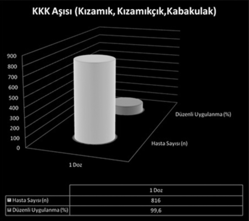 M Bülbül ve ark, Sağlam çocuk polikliniğimize başvuran çocukların rutin aşı ve diğer aşıların uygulama oran ve düzeyininin değerlendirilmesi dâhil edilmediğinden yalnızca aşının 1 ve 2 dozları