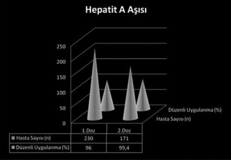 Aşı Takvimine uygun şekilde % 573 oranında düzenli aşılama yaptırdığı saptanmıştır (Grafik 7) 21 aşı takvine göre ücretli bir aşı olarak uygulanan Hepatit A aşısı retrospektif olarak incelendiğinde