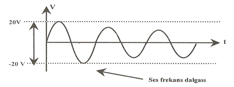 ġekil 1.5: Ses frekans sinyali ġekil 1.6: Modüleli RF dalgası Yine Ģekil 1.