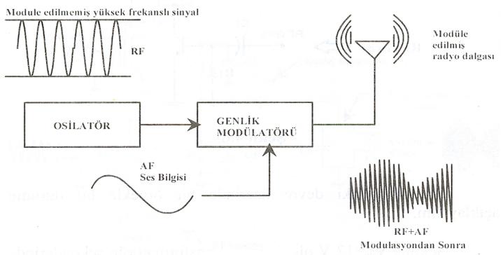 ġekil 1.9: Genlik modülasyon blok diyagramı ġekil 1.10: Genlik modülatör devresi ġekil 1.10 da tipik bir genlik modülatör devresini göstermektedir.