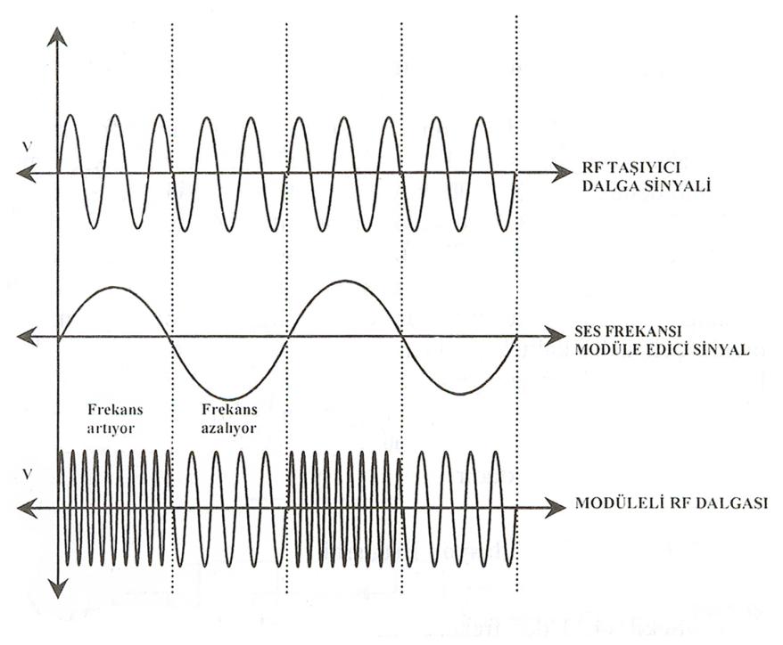 ġekil 1.15: Frekans modülasyon dalgası Bilindiği gibi genlik modülasyonunda yan bantlar oluģmaktadır. Aynı durum frekans modülasyonunda da söz konusudur.