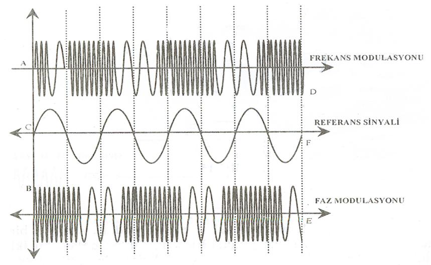 ġekil 1.17 de bir frekans modülatör devresi görülmektedir. ġekildeki devrede transistörün Q su ve kendisi bir seri akortlu kolpits osilatörü meydana getirmektedir.