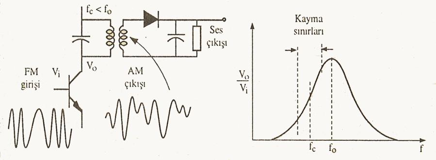 Tepesi kırpılmıģ sinüsoidal sinyallerin bir LC devresine uygulanması ile normal sinüs sinyali elde edilir. 1.3.2.