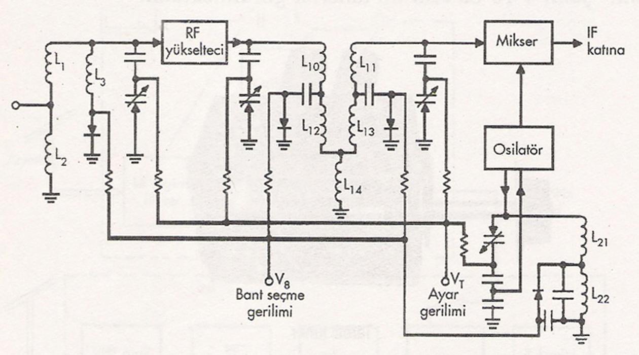 ġekil 1.43: VHF tuner devresi Ġkinci grupta ise VT ayar gerilimi ile kontrol edilen üç adet varikap diyot vardır. Varikap diyot, ders gerilimle çalıģan ve kapasitesi ayarlanabilen bir diyottur.