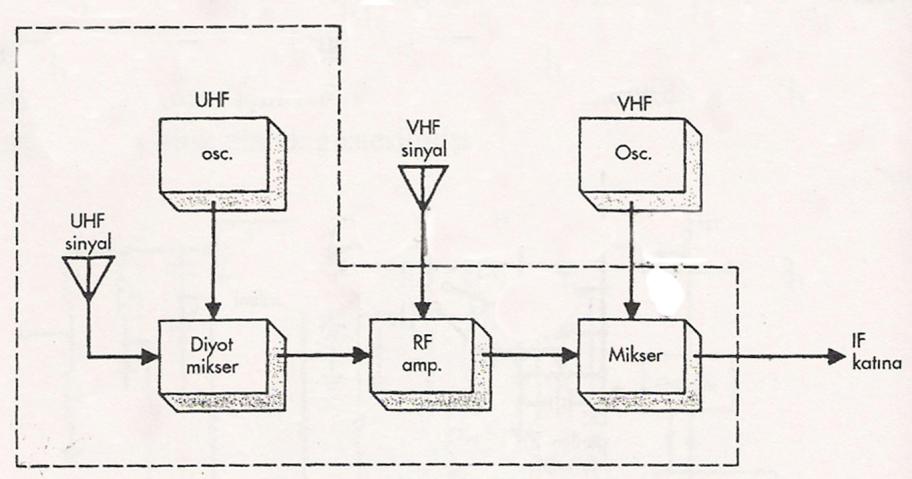 DeğiĢen kapasite de yeni bir rezonans frekansı oluģturacaktır. Bu durumda VHF III bandındaki 5. ile 12. kanal arasındaki bir kanal seçilecektir.