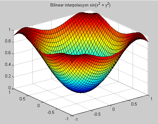 cubic interpolasyon için, zi = interp2(x, y, z, xi, yi, cubic); surf(xi, yi, zi), title('bilinear interpolasyon sin(x^2 + y^2)') Örnek : Aşağıda verilen tabloda bir motorun belli devirlerinde ve