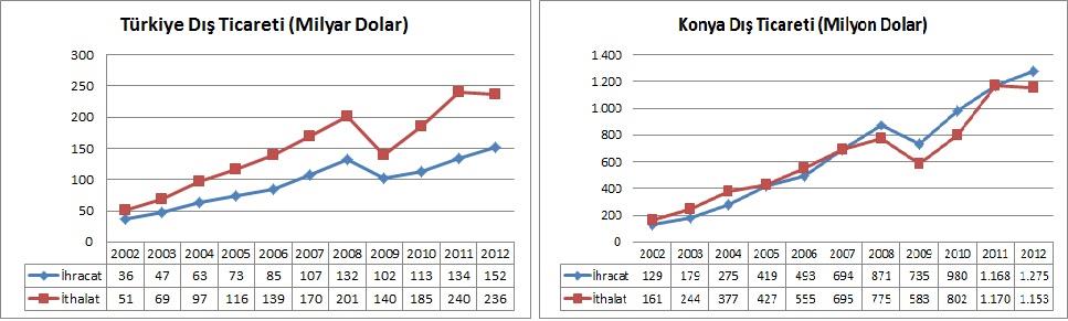 Türkiye ve Konya nın dış ticaret grafikleri karşılaştırıldığında, Türkiye nin özellikle son yıllarda dış ticaret açığının artarak devam ettiği görülürken, Konya dış ticaret dengesinin fazla verme