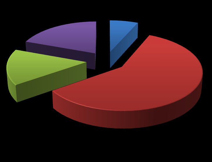 3.1.7. İşletmelere Ait Tescilli Marka Sayılarına Göre Dağılımlar Araştırmaya katılan işletmelerin %6,6 sının tescilli markası bulunmamakta iken, %58,7 sinin 1-2 tescilli markası bulunmaktadır.