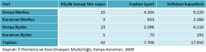 B. Sanayi Konya ilinde 9 adet OSB bulunmakta olup, ülkemizde en fazla OSB ye sahip 5. İl durumundadır. Türkiye de 2009 yılı sonuna kadar hizmete sunulan toplam 438 adet Küçük Sanayi Sitesi ile 92.