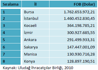 Konya da otomotiv yan sanayinde faaliyet gösteren yaklaşık 350 firma bulunmaktadır. Konya da otomotiv yan sanayi sektörü, ihracatın önünü açan lokomotif bir sektördür. Konya sanayisinin itici gücüdür.