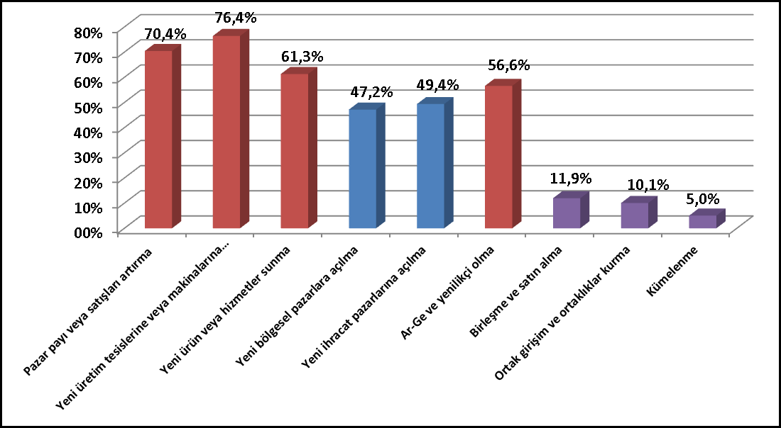 İşletmelerin Rekabet Gücünü Artırma Planları Rekabet Gücünü Artırma Planları Evet İşletme Sayısı Yüzde Hayır İşletme Sayısı Yüzde Pazar payı veya satışları artırma 224 70,4 94 29,6 Yeni üretim