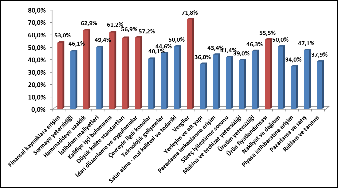 İşletmelerin Ara Ürün İthalatında Yaşadığı Sorunların Grafiği 2.3.9.