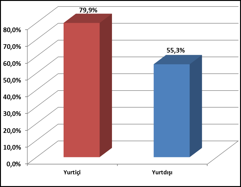 İşletmelerin Mevcut Pazarları Grafiği 2.5. Üretim 2.5.1.