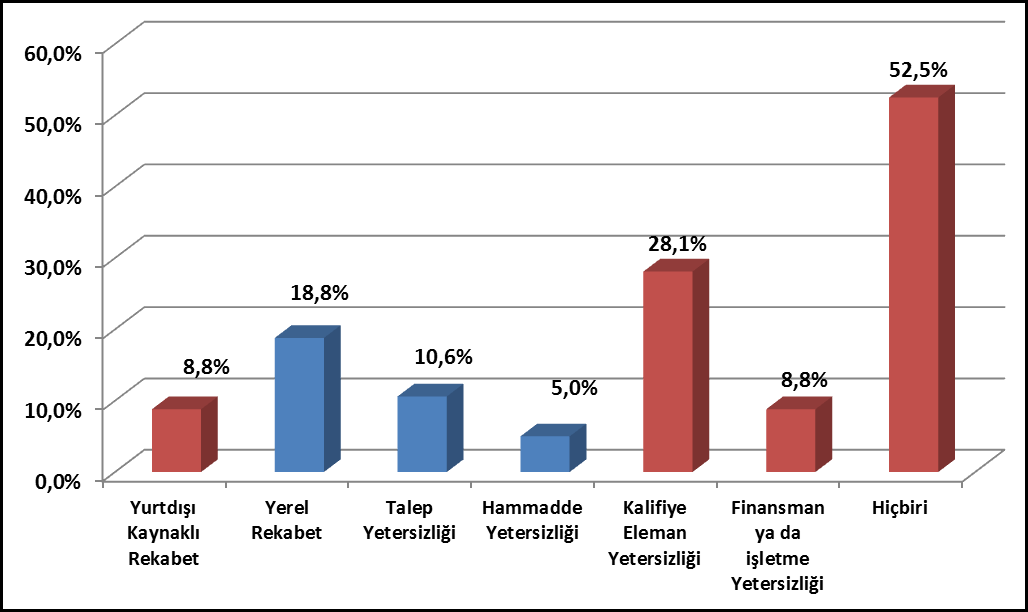 Üretim Yapan İşletmelerin Düşük