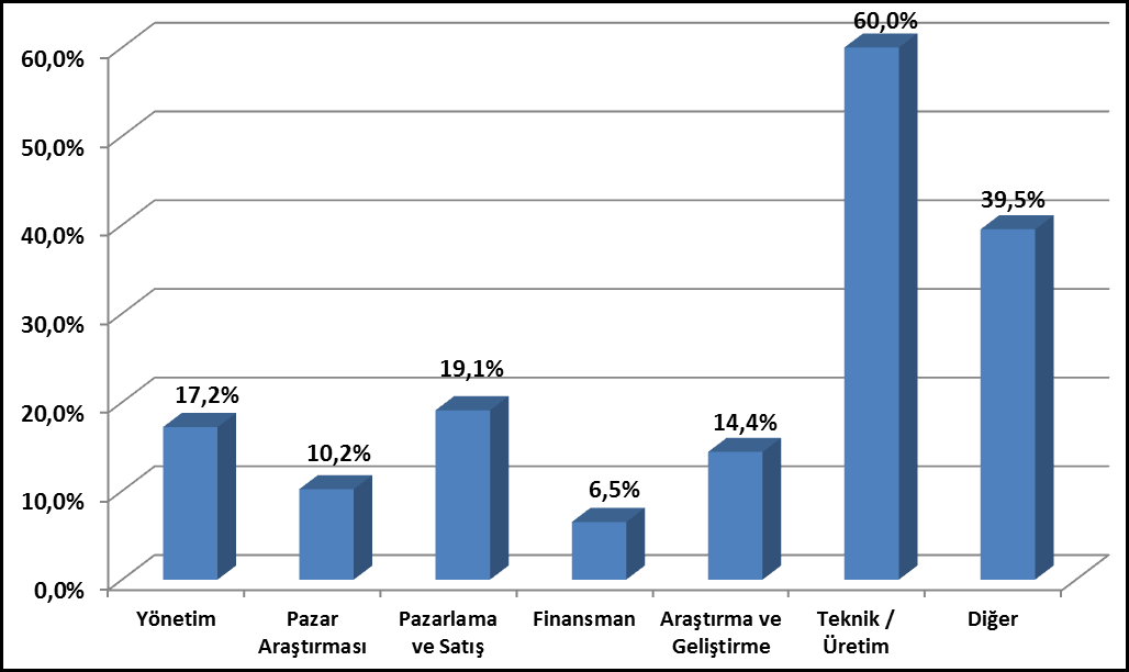 2.6.2. İşletmelerin Aldıkları Hizmetiçi Eğitim / Danışmanlık Türlerine Göre Dağılımı Geçen yıl herhangi bir hizmetiçi eğitim / danışmanlık almış işletmelerin %60 ı teknik / üretim konularında, %19,1