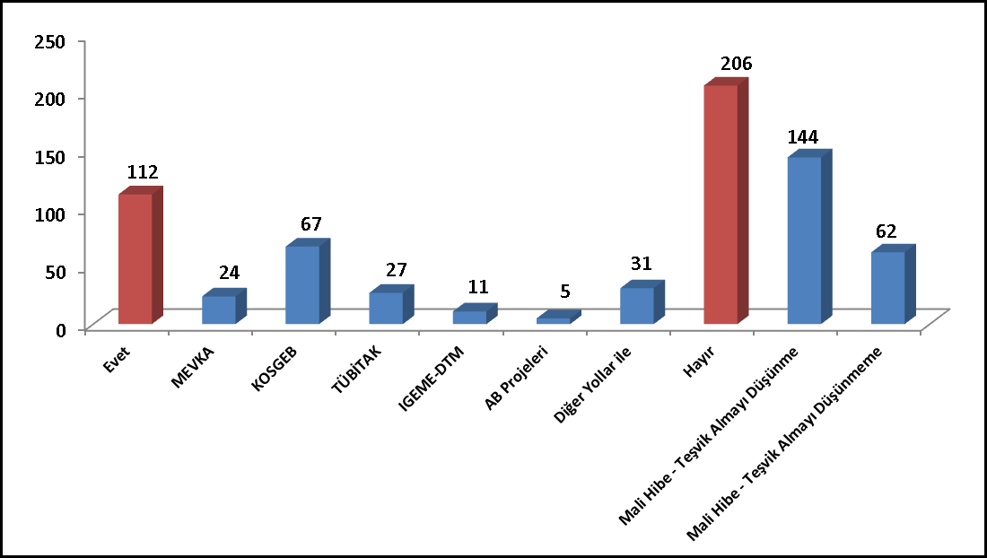 İşletmelerin Herhangi Bir Mali Hibe ya da Teşvik Alması Grafiği 2.7. Çapraz Değerlendirme Analizi 2.7.1.