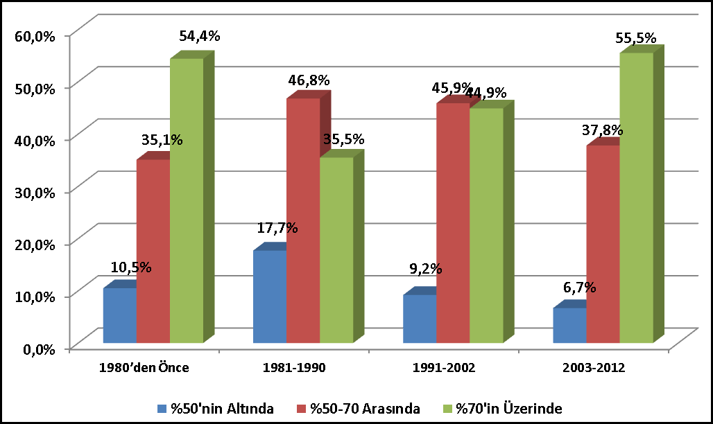 İşletmelerin Kuruluş Zamanlarına Göre Kapasite Kullanım Oranları 1980 den Önce 1981-1990 1991-2002 2003-2012 Kapasite İşletme İşletme İşletme İşletme Kullanım Oranları Yüzde Yüzde Yüzde Sayısı Sayısı