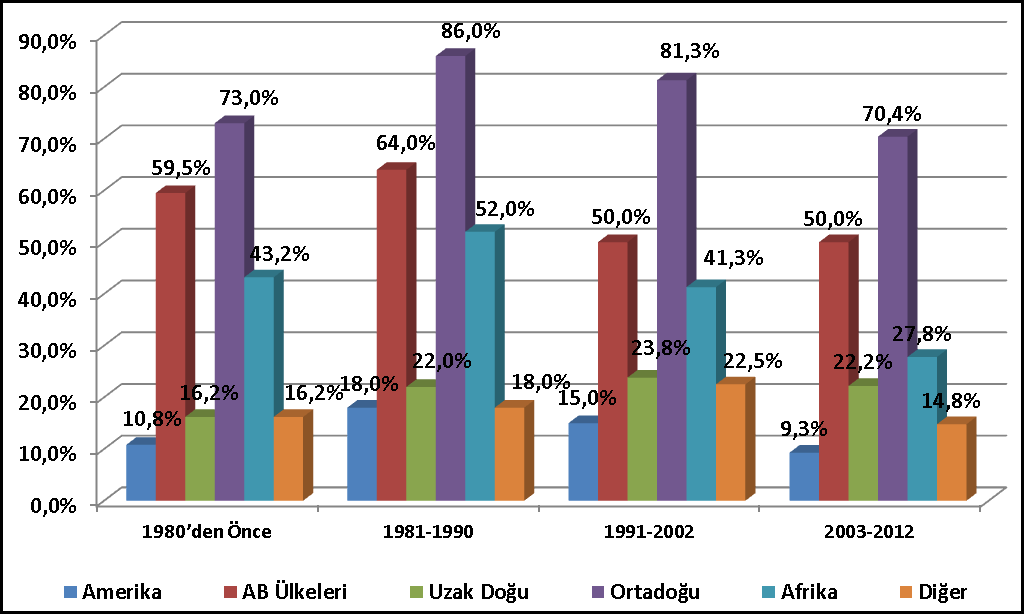 İşletmelerin Kuruluş Zamanlarına Göre İhraç Yapılan Bölgelerin Grafiği 2.7.1.8.