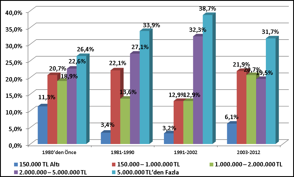 Buna göre, 1980 yılından önce kurulan işletmelerin yıllık ciroları diğer işletmelerden anlamlı oranda daha düşüktür.