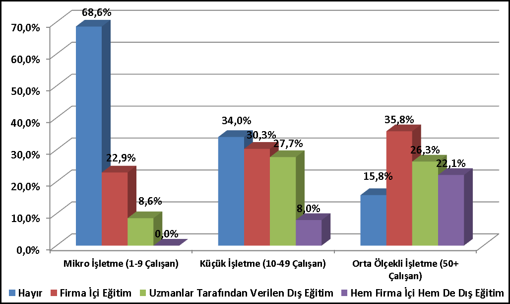 İşletmelerin Çalışan Sayılarına Göre Bir Önceki Yıl Hizmet İçi Eğitim Alınma Durumu Mikro İşletme (1- Küçük İşletme (10- Orta Ölçekli İşletme Bir Önceki Yıl Hizmet İçi 9 Çalışan) 49 Çalışan) (50+