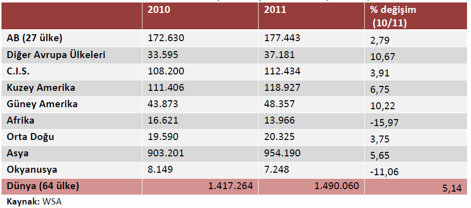 DÜNYA ÇELİK ÜRETİMİ Tablo 2:2011 Yılı Dünya Ham Çelik Üretimi (Bin Ton) Dünya Çelik ticareti 2011 yılının ilk yarısında artmakla beraber, diğer yarısında bir önceki yılın aynı dönemine göre küçük bir