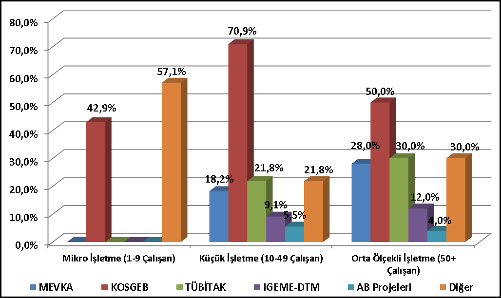 İşletmelerin Çalışan Sayılarına Göre Hibe-Teşvik Alma Kanalları Grafiği 2.7.2.4.