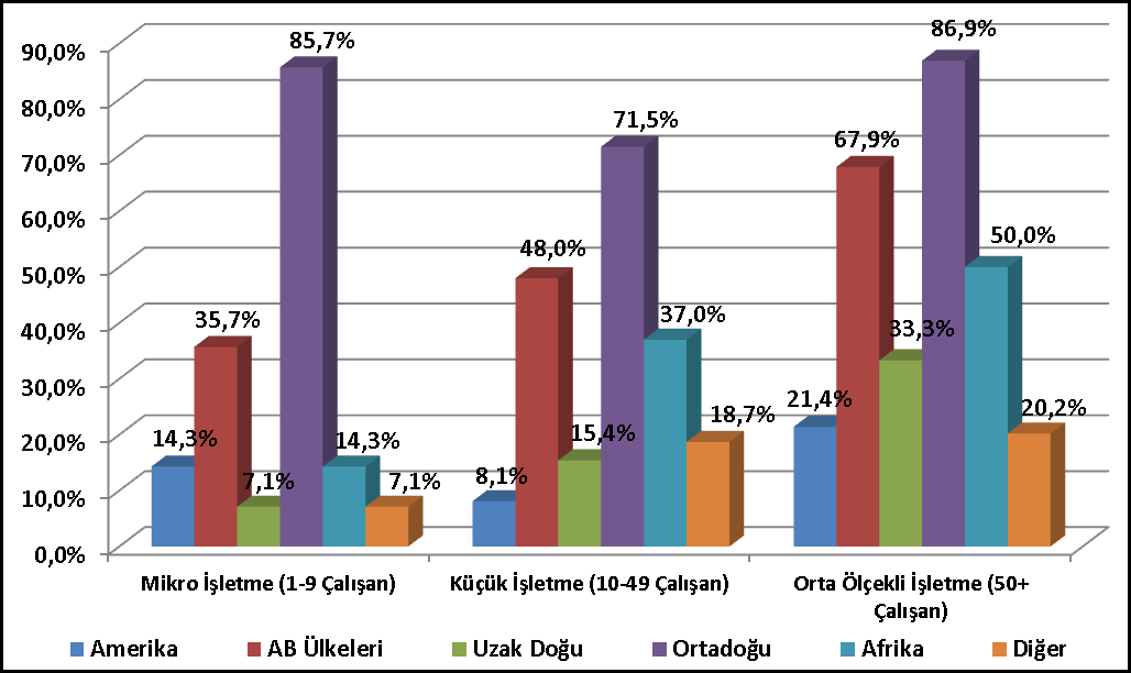 İşletmelerin Çalışan Sayılarına Göre İhraç Yapılan Bölgelerin Grafiği 2.7.2.8.