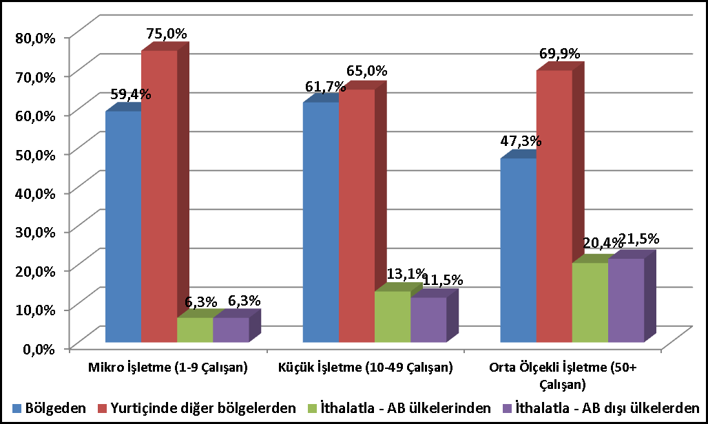 İşletmelerin Çalışan Sayılarına Göre Hammaddeleri Temin Bölgeleri Hammaddeleri Bölgeleri Mikro İşletme (1- Küçük İşletme (10- Orta Ölçekli İşletme Temin 9 Çalışan) 49 Çalışan) (50+ Çalışan) İşletme