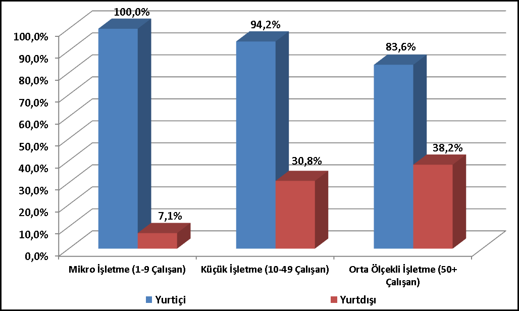 İşletmelerin Çalışan Sayılarına Göre Ara Ürün Temin Yerleri Ara Ürün Temin Yerleri Mikro İşletme (1- Küçük İşletme (10- Orta Ölçekli İşletme 9 Çalışan) 49 Çalışan) (50+ Çalışan) İşletme İşletme