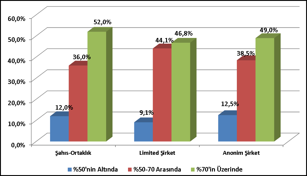 İşletmelerin Hukuki Statülerine Göre Kapasite Kullanım Oranları Grafiği 2.