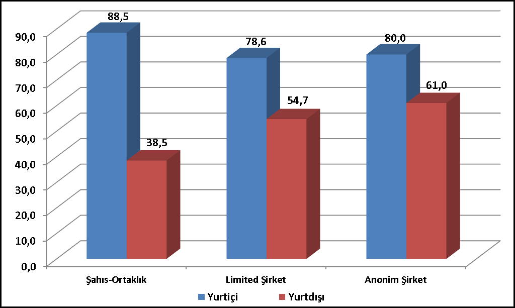 İşletmelerin Hukuki Statülerine Göre Mevcut Pazarları Grafiği 2.7.3.5.