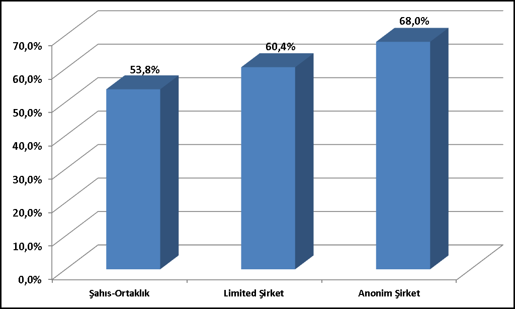 İşletmelerin Hukuki Statülerine Göre Uluslararası Pazar Araştırması Yaptırma Grafiği 2.7.3.6.