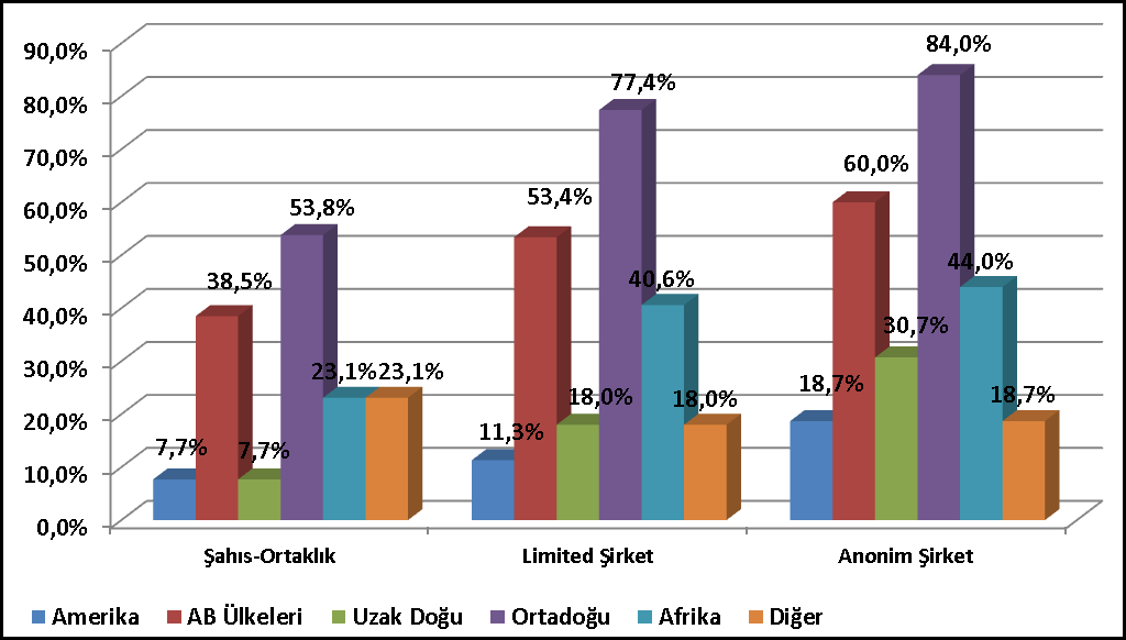 İşletmelerin Hukuki Statülerine Göre İhraç Yapılan Bölgelerin Grafiği 2.7.3.8.