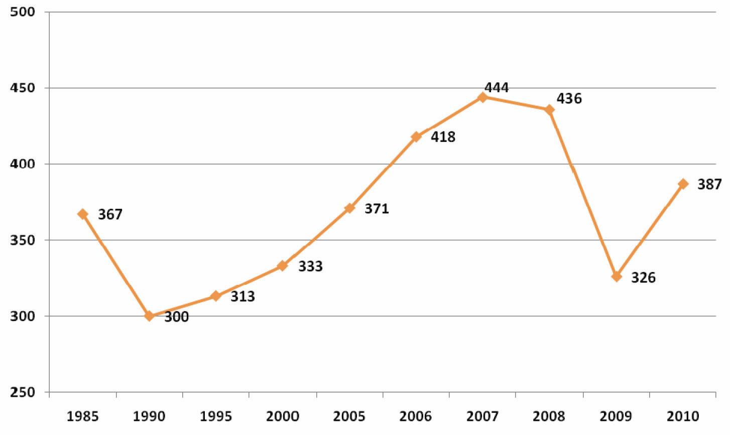 Grafik 4: Dünya yarı ve nihai çelik ürünleri ihracatı (milyon ton) (Worldsteel Statistical Yearbook, 2011) 2010 yılındaki en büyük çelik ihracatçısı ülkeler arasında; Japonya, 42,7 milyon ton ve %