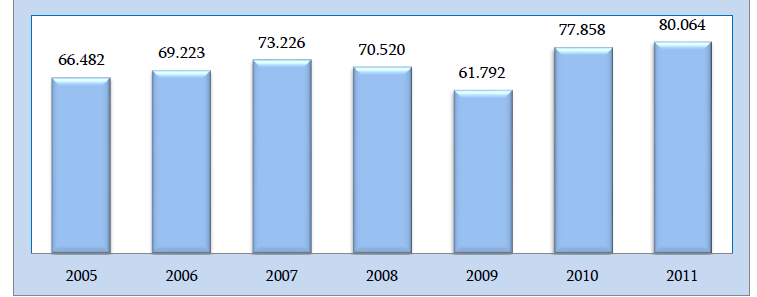 Grafik 8: Dünyadaki Motorlu Taşıt Üretiminin Yıllara Göre Değişimi (Milyon Adet) Otomotiv Sektörü Raporu (2012/1) Sanayi Genel Müdürlüğü Sektörel Raporlar Ve Analizler Serisi Ülkelerin gelişme