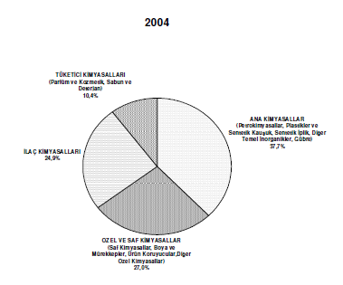 Grafik13: Sektörün Dünya da (OECD, DTÖ, Ülkeler) ve AB Ülkelerindeki Durumu Dünyada kimya sanayiinin yapısı ülkemizdekinden farklı değildir ve diyagramda da görüleceği gibi sektörün yaklaşık % 38 ini