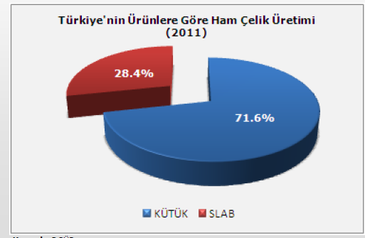 Grafik 19:Türkiye nin Ürünlere göre ham çelik üretimi Son yıllarda yassı ürün üretiminde yaşanan hızlı yükseliş sayesinde, 2005 yılında %40 seviyesinde bulunan Türkiye nin yassı ürün üretiminin