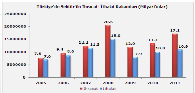 dolar seviyesinde gerçekleşmiştir. 2011 yılında, toplam çelik ihracatında ton başına birim değer %19 artışla, 755 dolardan 897 dolara yükselmiştir.