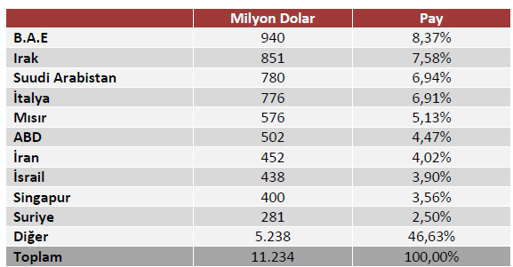 Diğer taraftan, bu yıl Türkiye nin toplam yassı ürün ithalatı değer bazında, % 12 oranında artışla 5,7 milyar dolardan 6,4 milyar dolara ulaşmıştır.