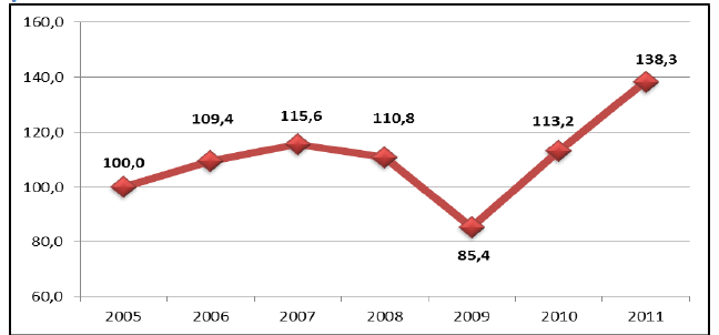 Grafik 21: Üretim Endeksi Sektörün Dış Ticareti 84.