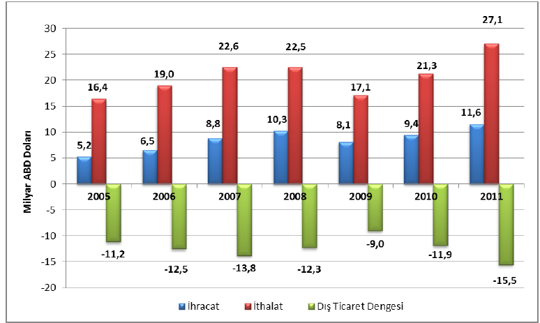 Grafik 22:Makina ve Aksamları Fiili İthalat ve İhracatı Tablo 13: Makina ve Aksamları Fiili İthalat ve İhracat