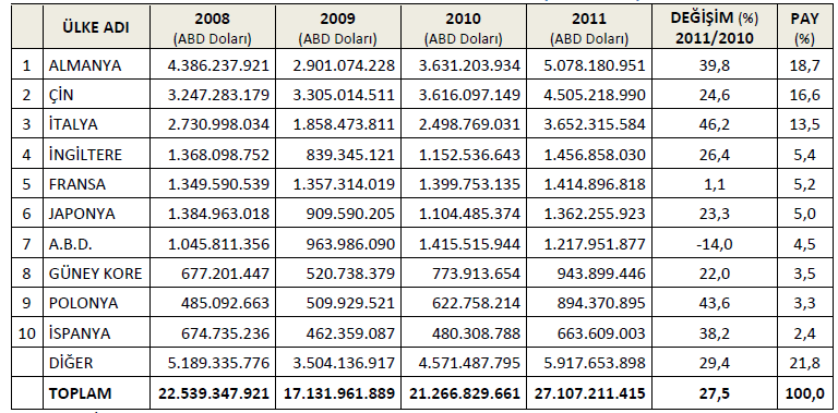 Makina Sanayi İthalatı 2011 yılı itibariyle Türkiye nin en fazla makina ve aksamları ithal ettiği ülke 84.