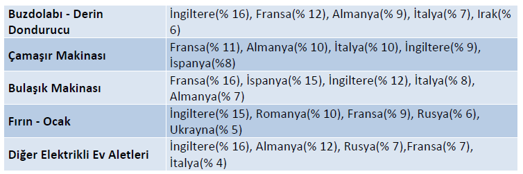 Tablo 18:Beyaz Eşya İhracatında Başlıca Pazarlar (2008) Grafik 23:Temmuz 2010-Temmuz 2011 Beyaz Eşya Altı Ana Ürün Üretim ve İç Satış (Adet) Sektördeki Üretim Eğilimleri ve Üretilen Başlıca Ürünler