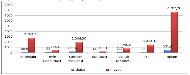 Beyaz Eşya Sektöründe Türkiye, son on yılda yaptığı atılımla üretimini % 400 arttırmış ve Avrupa da % 22 lik pazar payıyla İtalya dan sonra ikinci büyük üretici haline gelmiştir.